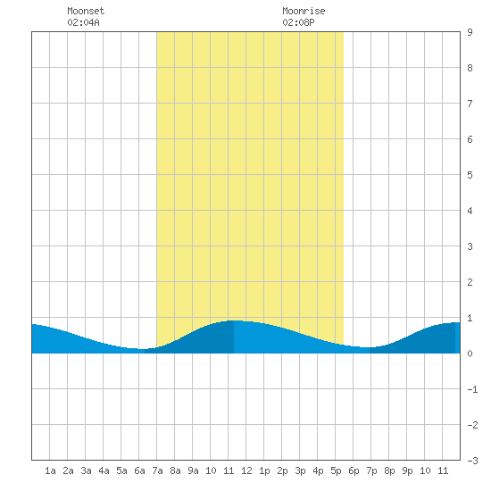 Satsuma tide chart for Sunday, November 30, 2025