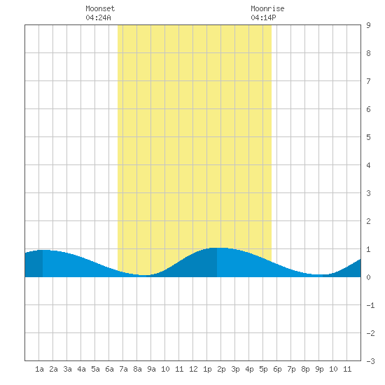 Satsuma tide chart for Monday, November 3, 2025