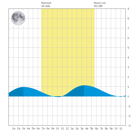 Satsuma tide chart for Wednesday, November 5, 2025