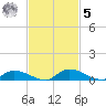 Satsuma tide chart for Wednesday, November 5, 2025