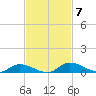 Satsuma tide chart for Friday, November 7, 2025