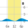 Satsuma tide chart for Saturday, November 8, 2025