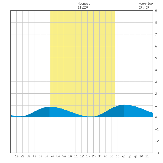 Satsuma tide chart for Sunday, November 9, 2025