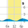 Satsuma tide chart for Sunday, November 9, 2025