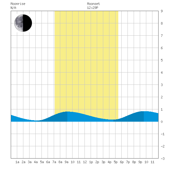 Satsuma tide chart for Thursday, December 11, 2025