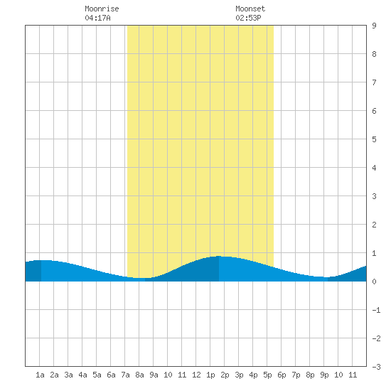Satsuma tide chart for Tuesday, December 16, 2025