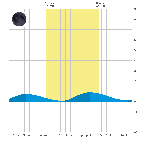 Satsuma tide chart for Friday, December 19, 2025