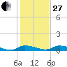 Satsuma tide chart for Saturday, December 27, 2025