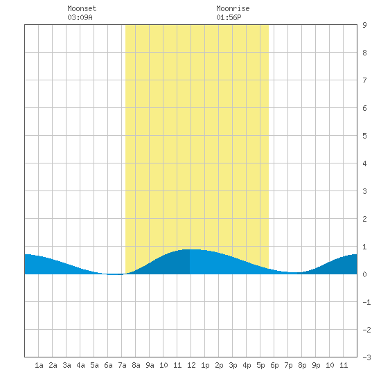 Satsuma tide chart for Tuesday, December 30, 2025