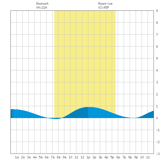 Satsuma tide chart for Wednesday, December 31, 2025