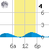 Satsuma tide chart for Thursday, December 4, 2025