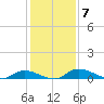 Satsuma tide chart for Sunday, December 7, 2025