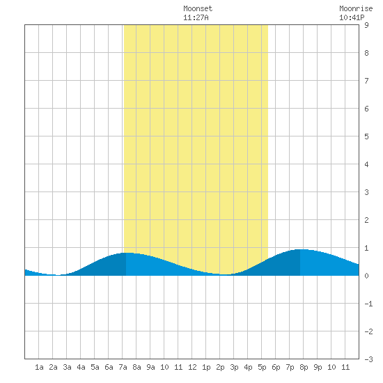 Satsuma tide chart for Tuesday, December 9, 2025
