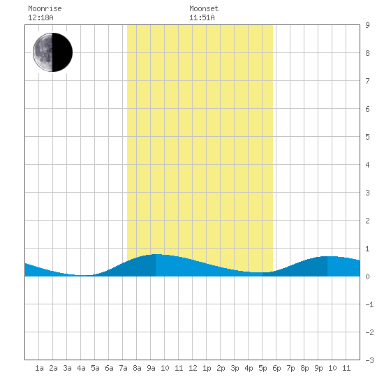 Satsuma tide chart for Saturday, January 10, 2026
