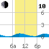 Satsuma tide chart for Saturday, January 10, 2026