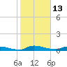 Satsuma tide chart for Tuesday, January 13, 2026