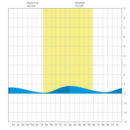Satsuma tide chart for Wednesday, January 14, 2026