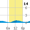 Satsuma tide chart for Wednesday, January 14, 2026
