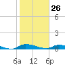 Satsuma tide chart for Monday, January 26, 2026
