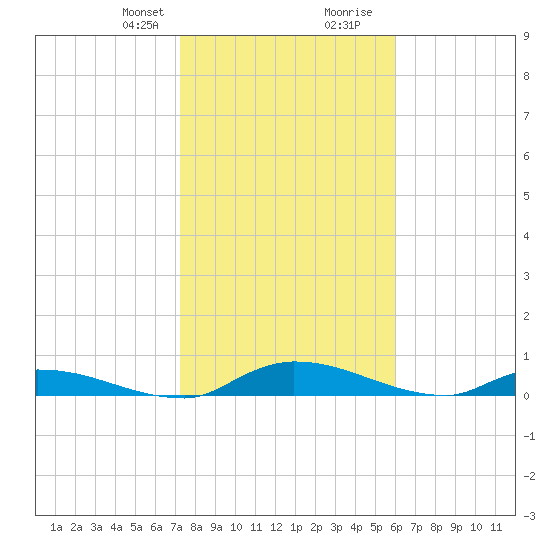 Satsuma tide chart for Thursday, January 29, 2026