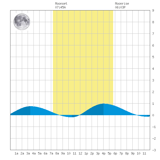 Satsuma tide chart for Saturday, January 3, 2026