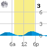 Satsuma tide chart for Saturday, January 3, 2026