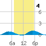 Satsuma tide chart for Sunday, January 4, 2026