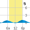 Satsuma tide chart for Monday, January 5, 2026