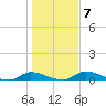 Satsuma tide chart for Wednesday, January 7, 2026