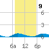 Satsuma tide chart for Friday, January 9, 2026