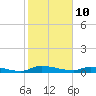 Satsuma tide chart for Tuesday, February 10, 2026