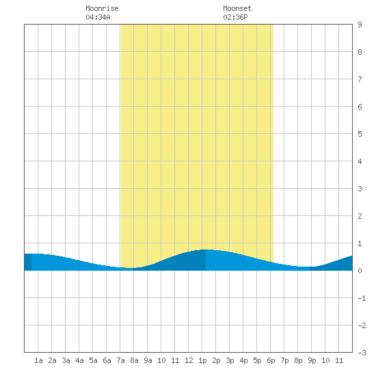 Satsuma tide chart for Friday, February 13, 2026