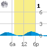 Satsuma tide chart for Sunday, February 1, 2026