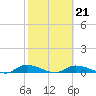 Satsuma tide chart for Saturday, February 21, 2026