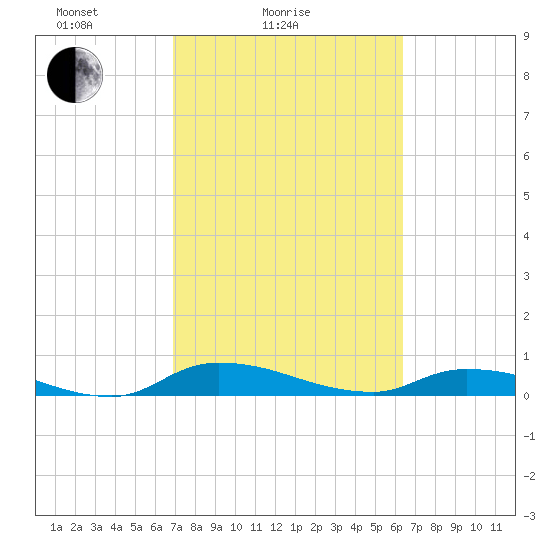 Satsuma tide chart for Tuesday, February 24, 2026