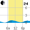 Satsuma tide chart for Tuesday, February 24, 2026