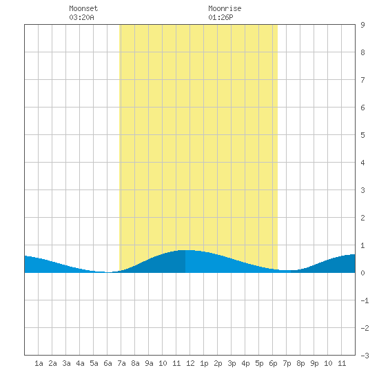 Satsuma tide chart for Thursday, February 26, 2026