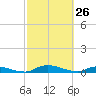 Satsuma tide chart for Thursday, February 26, 2026