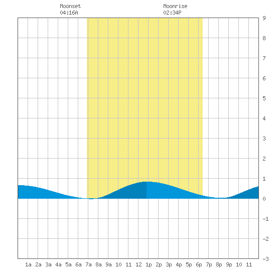 Satsuma tide chart for Friday, February 27, 2026