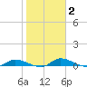 Satsuma tide chart for Monday, February 2, 2026