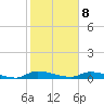 Satsuma tide chart for Sunday, February 8, 2026