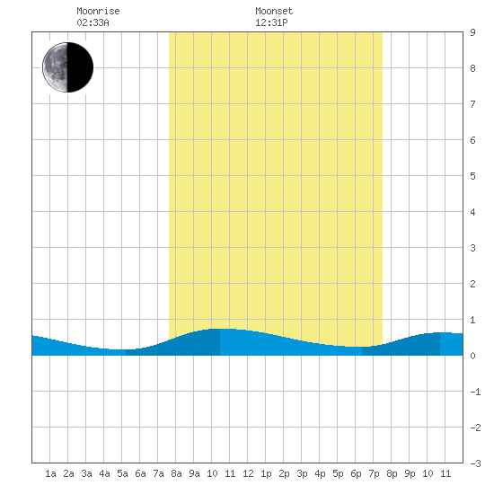 Satsuma tide chart for Wednesday, March 11, 2026
