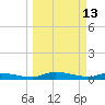 Satsuma tide chart for Friday, March 13, 2026