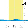 Satsuma tide chart for Saturday, March 14, 2026