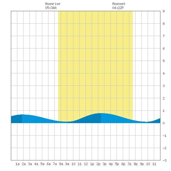 Satsuma tide chart for Sunday, March 15, 2026