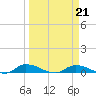 Satsuma tide chart for Saturday, March 21, 2026
