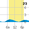 Satsuma tide chart for Monday, March 23, 2026