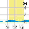 Satsuma tide chart for Tuesday, March 24, 2026