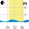 Satsuma tide chart for Wednesday, March 25, 2026