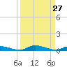 Satsuma tide chart for Friday, March 27, 2026